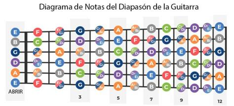 Como Entender El Diapason De La Guitarra Con Notas Tocar Guitarra Facil