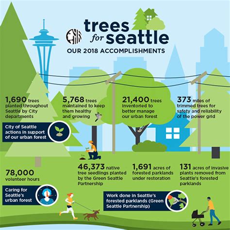 Seattle Environmental Updates May 2019
