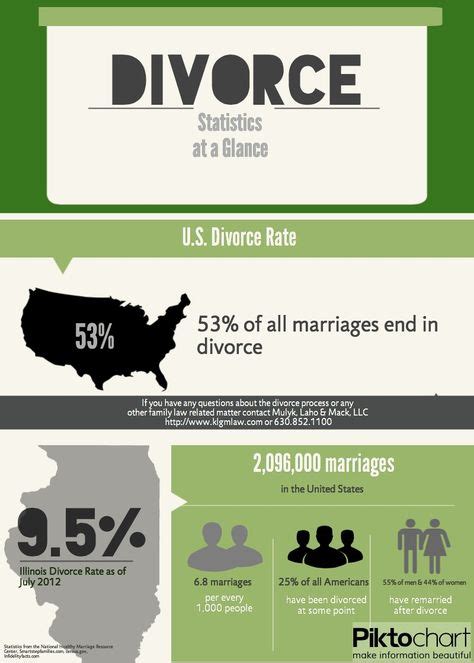 12 Divorce Infographics Ideas Divorce Infographic Divorce Advice