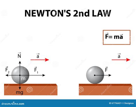 Isaac Newtons Second Laws Of Motion