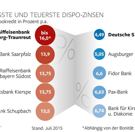 Für die deutsche bank ist das risiko zu groß ihnen einen dispo trotz schufa einzuräumen, wo durch die negativeinträge die bonität fehlt. storage heater: Deutsche Bank Dispo Zinsen