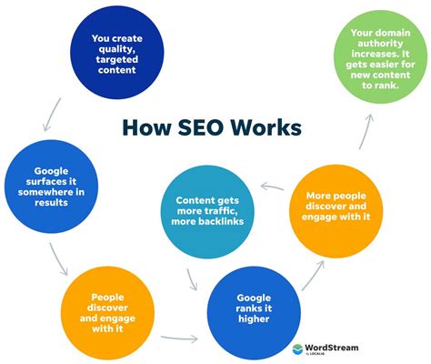 What Is Seo And Also Just How It Works Right Heres The Response