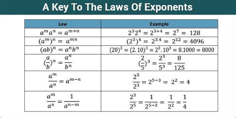 A Key To The Laws Of Exponents Rules And Examples