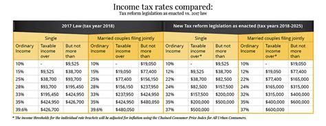 2018 Income Tax Rates For Individuals Rating Walls