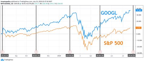 Together, the duo posted revenue of $110.4bn — a combined growth of 33 per cent on last year's third quarter. Alphabet Earnings: What Happened with GOOGL