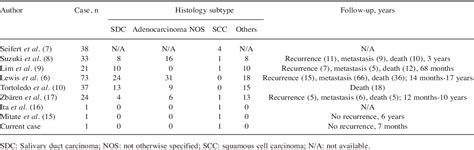 Table I From Squamous Cell Carcinoma Ex Pleomorphic Adenoma Of The Parotid Gland Unusual Entity