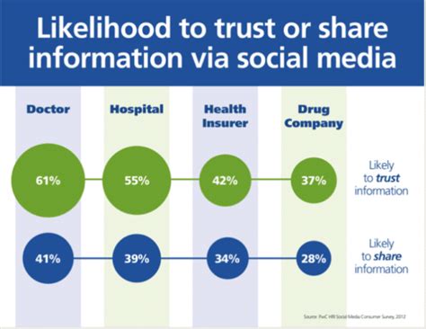 50 Social Media And Healthcare Statistics You Need To Know — Etactics