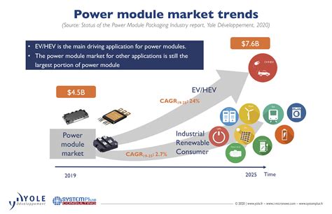 Power Devices Market Evolution And Related Technical Developments