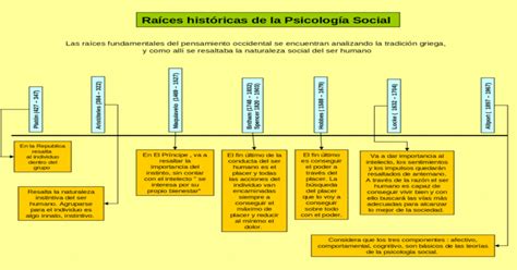 Linea Del Tiempo De La Psicologia Social By Isaac Diaz Kulturaupice