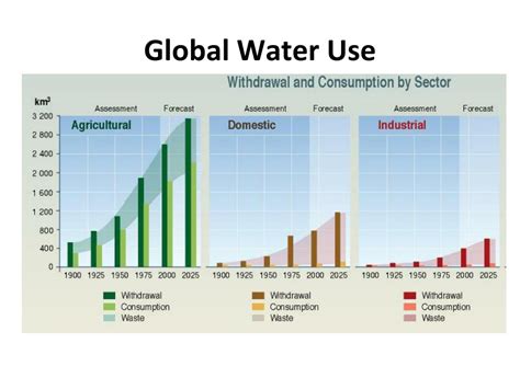 Ppt Water Availability Powerpoint Presentation Free Download Id
