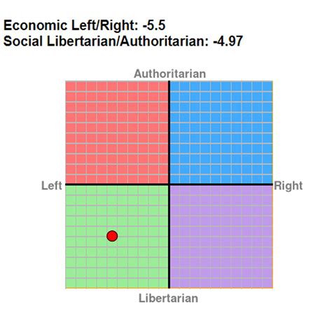 Puts Nem Political Tests