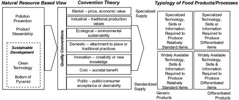 Sustainability Free Full Text Redefining Quality In Food Supply