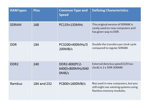 Compare And Contrast Ram Types And Features Cet Portfolio
