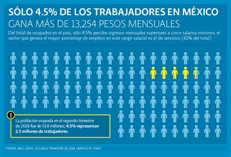 Sólo 45 De Los Trabajadores En México Gana Más De 13254 Pesos Mensuales