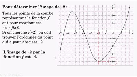 F5 Lecture Graphique Dune Fonction Youtube