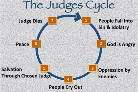 Judges Cycle Of Sin Craft