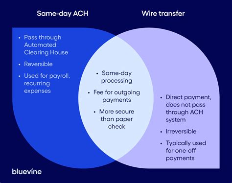 The Benefits of Same-Day ACH Payments | Bluevine | Bluevine