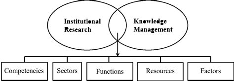 Conceptual Knowledge Management Framework For Institutional Research