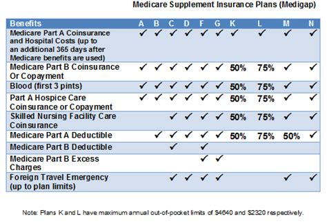The premiums, however, will vary depending on which insurance company you will buy it from. Compare Medicare Supplement Plans - Cost & Best Companies