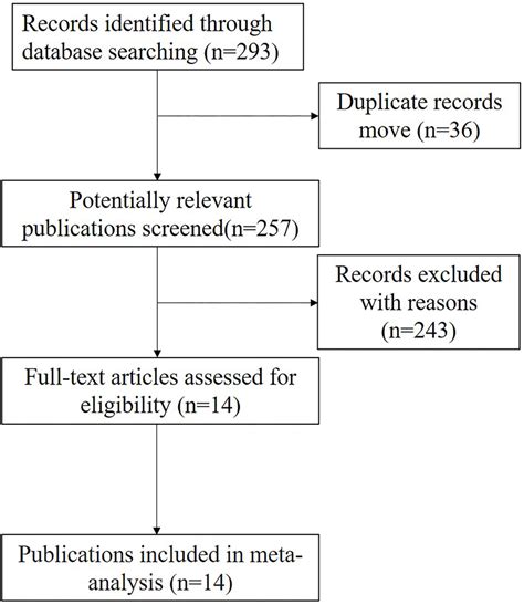 Flow Chart Showing The Process Of Study Selection And Numbers Of