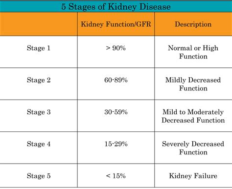 Chronic Kidney Disease Stage 5