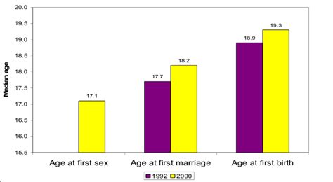 Median Age At First Sex First Marriage And First Birth For Women Aged Download Scientific
