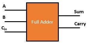 The following is a block diagram that shows the implementation of a full. full-adder-block-diagram