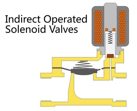 How Does A Solenoid Valve Work