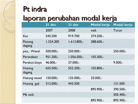 Contoh Laporan Sumber Dan Penggunaan Modal Kerja Set Kantor Riset Riset