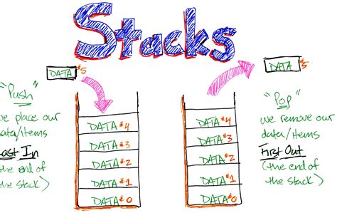 Data Structures 101 Stacks