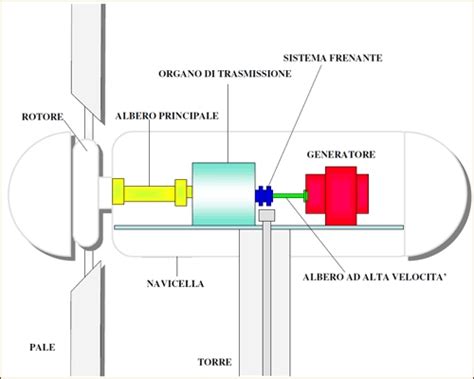 Turbina Eolica Componenti Risanamento Energetico