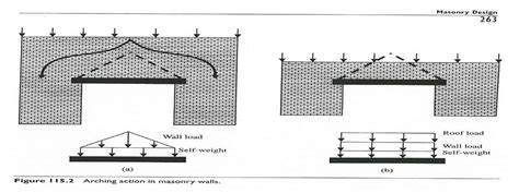 Basics But Essentials To Know 4 Arching Action In Masonry Wall Design