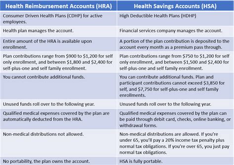 Whats The Difference Between A Hsa And A Hra Guide To Health Plans