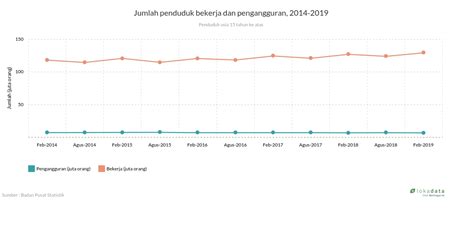 Mengenal jumlah populasi penduduk malaysia terkini (image: Jumlah penduduk bekerja dan pengangguran, 2014-2019 - Lokadata