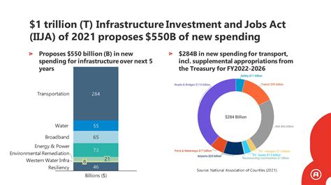 Investment And Jobs Act Iija Of 2021 And Impact On Local Trans