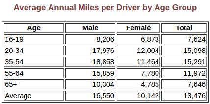 Vehicle miles driven per licensed driver by state. Double Your Driving Safety by Cutting Your Annual Mileage ...