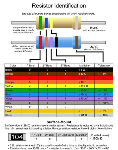 Resistor Color Code Chart Electronics Basics Diy