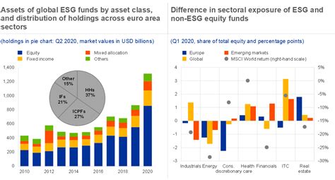 The Performance And Resilience Of Green Finance Instruments Esg Funds