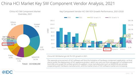 Idc Report Smartxs Hci Market Share Is On The Rise Smartx