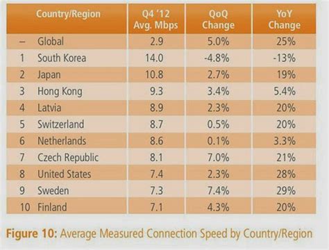 10 Negara Dengan Koneksi Internet Tercepat Di Dunia The Share
