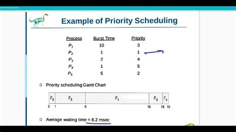 Pre Emptive And Non Pre Emptive Priority Scheduling With Example Youtube