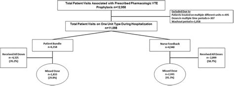 Patient Education And Feedback To Nurses Help Improve Administration Of