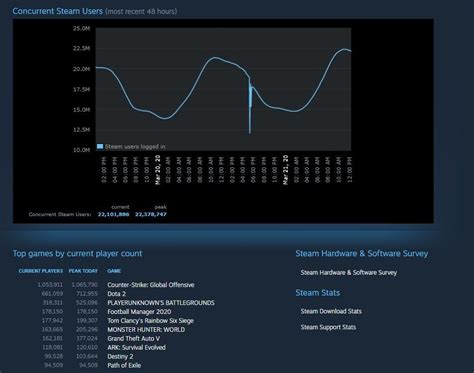 Both Steam And Csgo Set Concurrent Player Records Once Again This Week