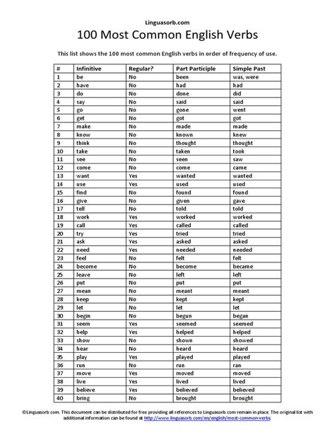 100 Most Common English Verbs Verb