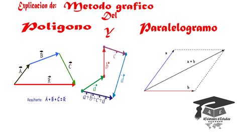 3 Metodos Grafico Del Paralelogramos Y Poligono Youtube