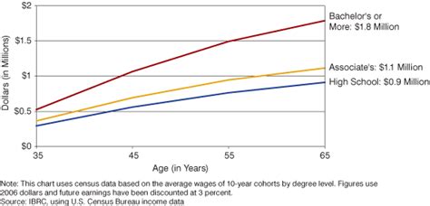 Earnings Of A Lifetime Comparing Women And Men With College And