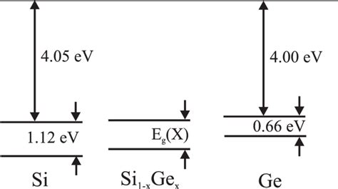 5 Energy Band Diagram Of Si Sige And Ge It Can Beobserved That The