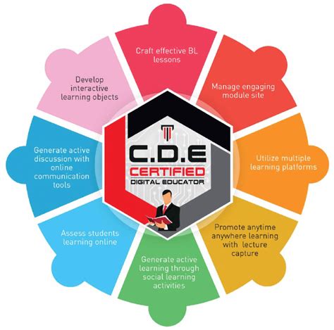 Cde Programme Outcomes Download Scientific Diagram