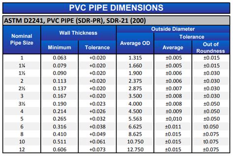 Sdr 21 Vs Schedule 40 Pipe Punchlist Zero