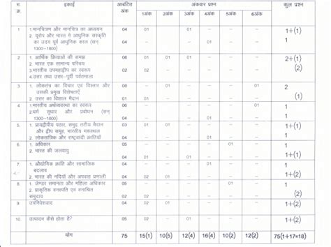 Cg Board 9th Blueprint 2024 Cgbse 9th Exam Pattern 2024 Chhattisgarh 9th Exam Pattern 2024